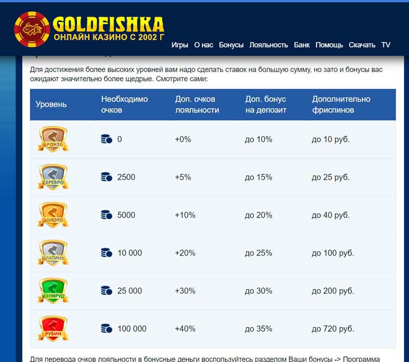 обзор реального игрока казино GoldFishka